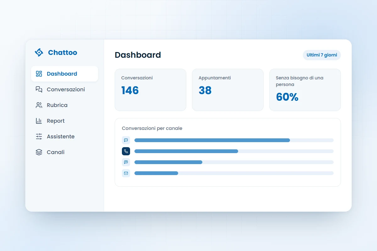 La console di Chattoo: il menu con Dashboard, Conversazioni, Rubrica, Report, Assistente e Canali, e le cifre della settimana